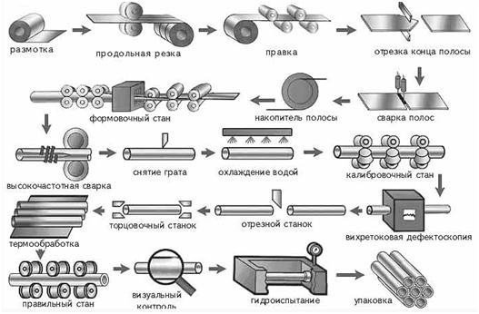 Технологическая схема производства холоднодеформированных труб